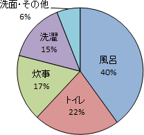 東京都水道局　平成２４年度
一般家庭水使用目的別実態調査
