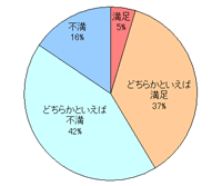 パーソルキャリア株式会社（旧インテリジェンス）・円グラフ